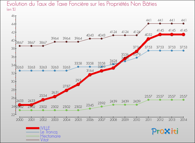 Evolution du taux de la taxe foncière sur les immeubles et terrains non batis pour IVILLE et les communes proches de 2000 à 2014 Comparaison des taux de la taxe foncière sur les immeubles et terrains non batis pour IVILLE et les communes voisines de 2000 à 2014