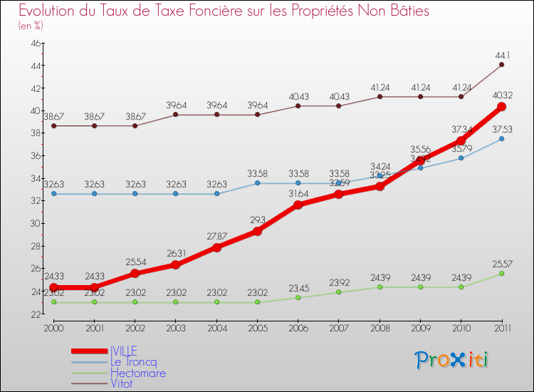 Evolution du taux de la taxe foncière sur les immeubles et terrains non batis pour IVILLE et les communes proches Comparaison des taux de la taxe foncière sur les immeubles et terrains non batis pour IVILLE et les communes voisines