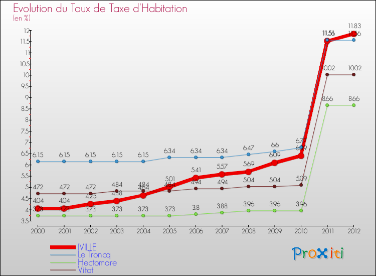 Evolution du taux de la taxe d'habitation pour IVILLE et les communes proches Comparaison des taux de la taxe d'habitation pour IVILLE et les communes voisines