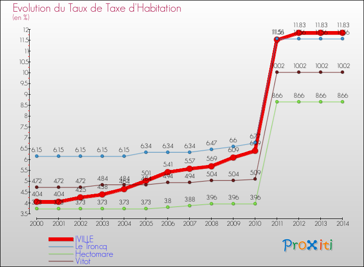Evolution du taux de la taxe d'habitation pour IVILLE et les communes proches de 2000 à 2014 Comparaison des taux de la taxe d'habitation pour IVILLE et les communes voisines de 2000 à 2014