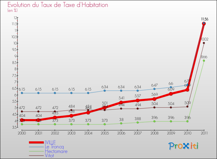 Evolution du taux de la taxe d'habitation pour IVILLE et les communes proches Comparaison des taux de la taxe d'habitation pour IVILLE et les communes voisines