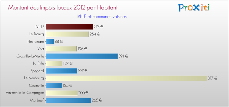 Montant des impôts locaux par Habitant pour IVILLE et les communes proches Comparaison des impôts locaux par habitant pour IVILLE et les communes voisines