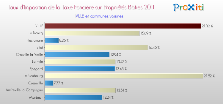 Taux d'imposition de la taxe foncière sur le bati 2011 pour IVILLE et les communes proches Comparaison des taux d'imposition de la taxe foncière sur le bati 2011 pour IVILLE et les communes voisines