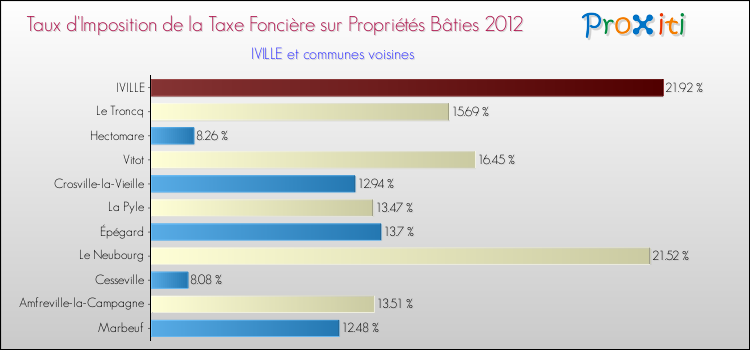 Taux d'imposition de la taxe foncière sur le bati 2012 pour IVILLE et les communes proches Comparaison des taux d'imposition de la taxe foncière sur le bati 2012 pour IVILLE et les communes voisines