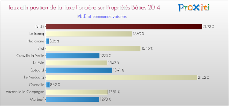Taux d'imposition de la taxe foncière sur le bati 2014 pour IVILLE et les communes proches Comparaison des taux d'imposition de la taxe foncière sur le bati 2014 pour IVILLE et les communes voisines