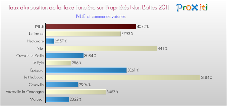 Taux d'imposition de la taxe foncière sur les immeubles et terrains non batis 2011 pour IVILLE et les communes proches Comparaison des taux d'imposition de la taxe foncière sur les immeubles et terrains non batis 2011 pour IVILLE et les communes voisines