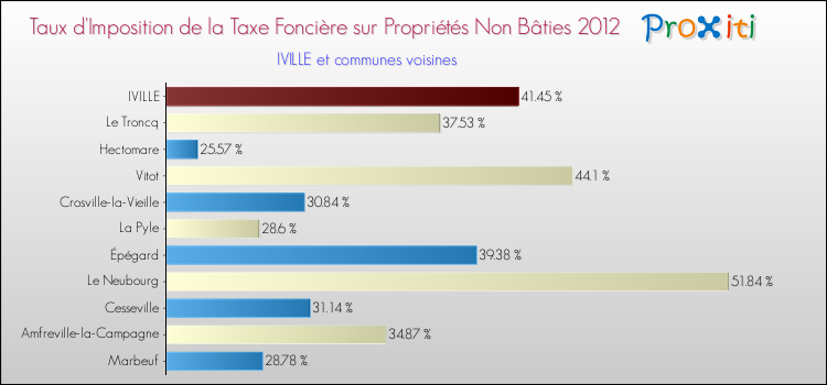Taux d'imposition de la taxe foncière sur les immeubles et terrains non batis 2012 pour IVILLE et les communes proches Comparaison des taux d'imposition de la taxe foncière sur les immeubles et terrains non batis 2012 pour IVILLE et les communes voisines