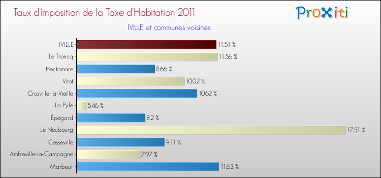 Taux d'imposition de la taxe d'habitation 2011 pour IVILLE et les communes proches Comparaison des taux d'imposition de la taxe d'habitation 2011 pour IVILLE et les communes voisines