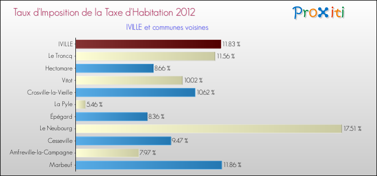 Taux d'imposition de la taxe d'habitation 2012 pour IVILLE et les communes proches Comparaison des taux d'imposition de la taxe d'habitation 2012 pour IVILLE et les communes voisines