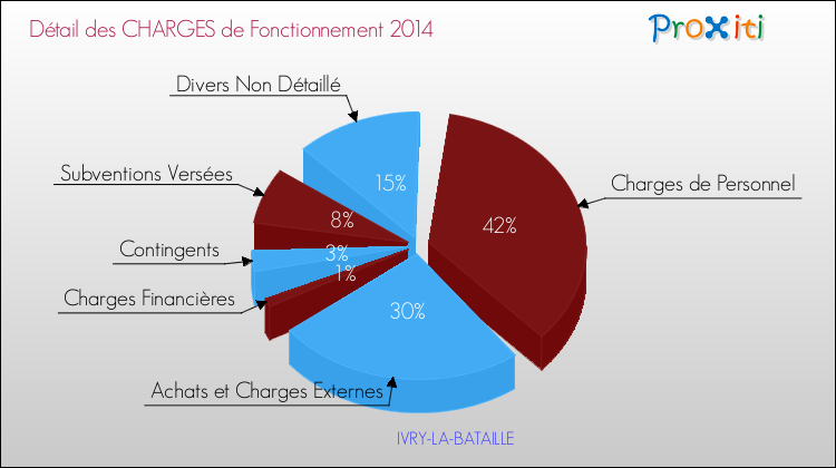 Décomposition des Charges de Fonctionnement 2014 de la commune de IVRY-LA-BATAILLE Charges de Fonctionnement 2014 pour la commune de IVRY-LA-BATAILLE