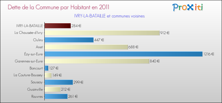 Dette par habitant de la commune en 2011 pour IVRY-LA-BATAILLE et les communes proches Comparaison de la dette par habitant de la commune en 2011 pour IVRY-LA-BATAILLE et les communes voisines