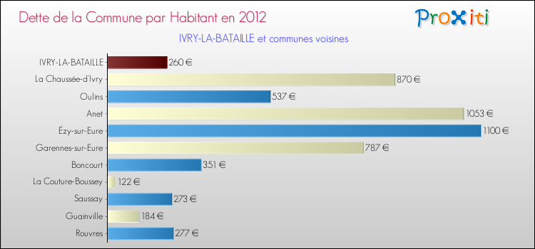 Dette par habitant de la commune en 2012 pour IVRY-LA-BATAILLE et les communes proches Comparaison de la dette par habitant de la commune en 2012 pour IVRY-LA-BATAILLE et les communes voisines
