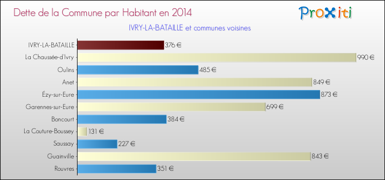 Dette par habitant de la commune en 2014 pour IVRY-LA-BATAILLE et les communes proches Comparaison de la dette par habitant de la commune en 2014 pour IVRY-LA-BATAILLE et les communes voisines