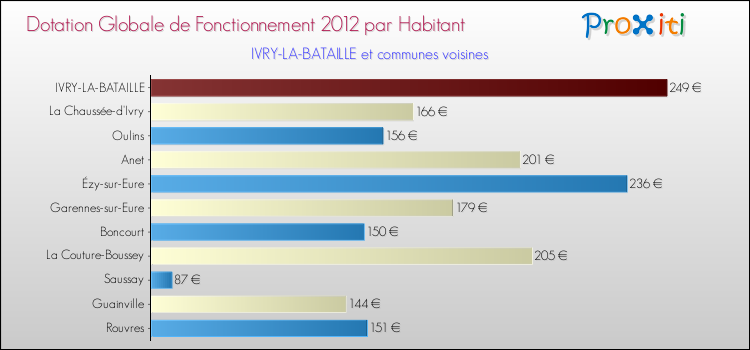 Montant des dotations globales de fonctionnement DGF par Habitant pour IVRY-LA-BATAILLE et les communes proches Comparaison des des dotations globales de fonctionnement DGF par habitant pour IVRY-LA-BATAILLE et les communes voisines