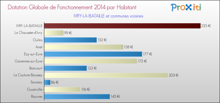 Montant des dotations globales de fonctionnement DGF par Habitant pour IVRY-LA-BATAILLE et les communes proches en 2014. Comparaison des des dotations globales de fonctionnement DGF par habitant pour IVRY-LA-BATAILLE et les communes voisines en 2014.