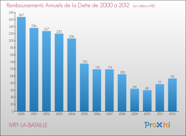Evolution de l'annuité de la dette pour la commune de IVRY-LA-BATAILLE de 2000 à 2012 Annuités de la dette pour IVRY-LA-BATAILLE de 2000 à 2012