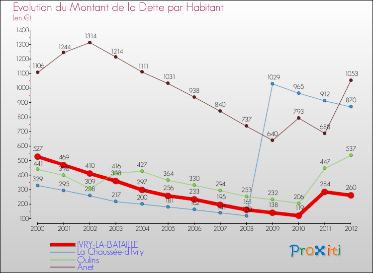 Evolution de la dette par habitant pour la commune de IVRY-LA-BATAILLE et les communes proches de 2000 à 2012 Comparaison de la dette par habitant pour IVRY-LA-BATAILLE et les communes voisines de 2000 à 2012