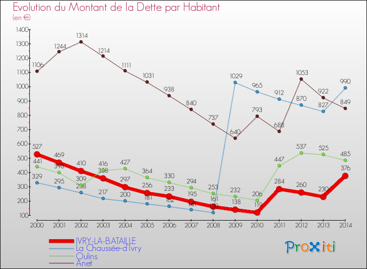 Evolution de la dette par habitant pour la commune de IVRY-LA-BATAILLE et les communes proches de 2000 à 2014 Comparaison de la dette par habitant pour IVRY-LA-BATAILLE et les communes voisines de 2000 à 2014