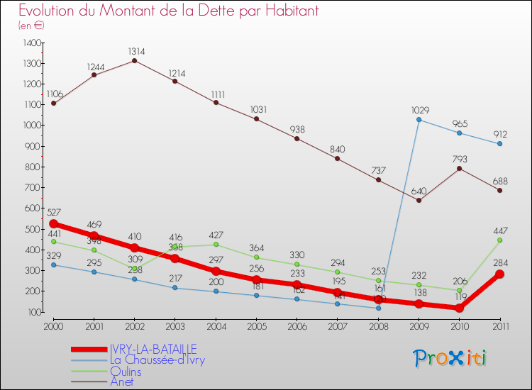 Evolution de la dette par habitant pour la commune de IVRY-LA-BATAILLE et les communes proches Comparaison de la dette par habitant pour IVRY-LA-BATAILLE et les communes voisines