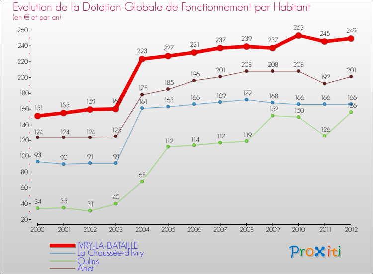 Evolution et montant de la dotation globale de fonctionnement par Habitant pour IVRY-LA-BATAILLE et les communes proches Comparaison des dotations globales de fonctionnement par habitant pour IVRY-LA-BATAILLE et les communes voisines