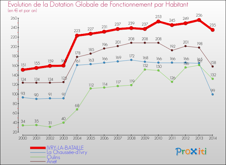 Evolution et montant de la dotation globale de fonctionnement par Habitant pour IVRY-LA-BATAILLE et les communes proches de 2000 à 2014. Comparaison des dotations globales de fonctionnement par habitant pour IVRY-LA-BATAILLE et les communes voisines de 2000 à 2014.