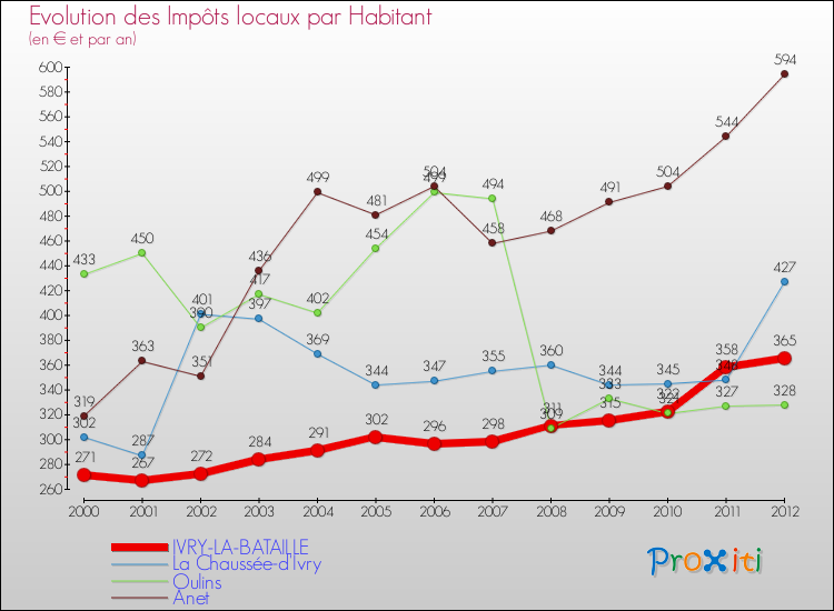Evolution et montant des impôts locaux par Habitant pour IVRY-LA-BATAILLE et les communes proches Comparaison des impôts locaux par habitant pour IVRY-LA-BATAILLE et les communes voisines
