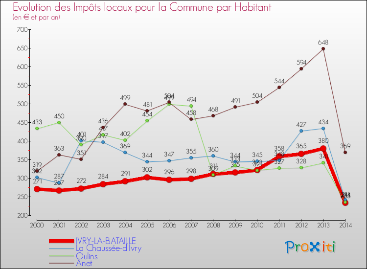 Evolution et montant des impôts locaux par Habitant pour IVRY-LA-BATAILLE et les communes proches de 2000 à 2014 Comparaison des impôts locaux par habitant pour IVRY-LA-BATAILLE et les communes voisines de 2000 à 2014
