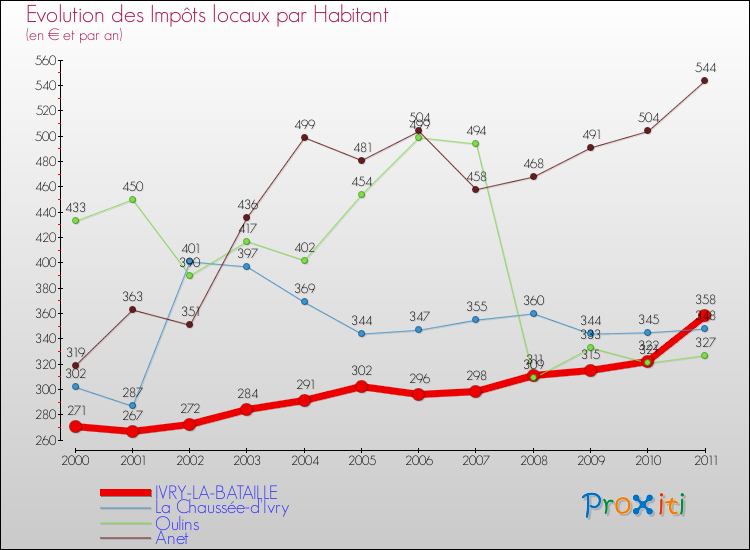 Evolution et montant des impôts locaux par Habitant pour IVRY-LA-BATAILLE et les communes proches Comparaison des impôts locaux par habitant pour IVRY-LA-BATAILLE et les communes voisines