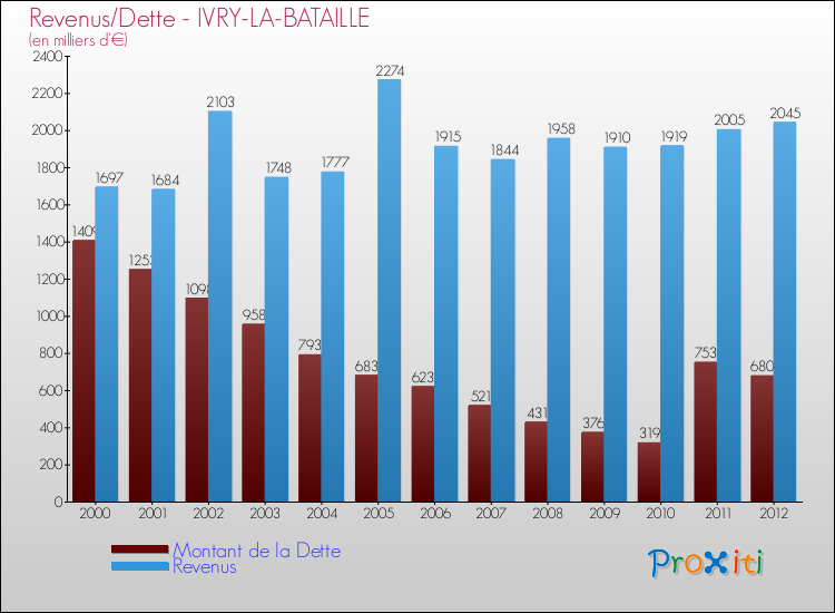 Evolution comparée de la dette et des revenus pour la commune de IVRY-LA-BATAILLE de 2000 à 2012 Comparaison de la dette et des revenus pour IVRY-LA-BATAILLE de 2000 à 2012