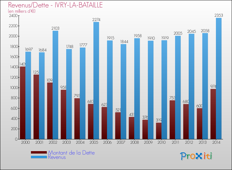 Evolution comparée de la dette et des revenus pour la commune de IVRY-LA-BATAILLE de 2000 à 2014 Comparaison de la dette et des revenus pour IVRY-LA-BATAILLE de 2000 à 2014
