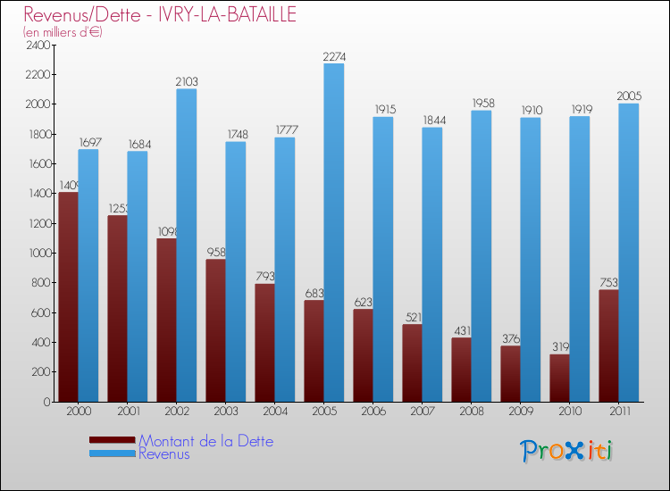 Evolution comparée de la dette et des revenus pour la commune de IVRY-LA-BATAILLE de 2000 à 2011 Comparaison de la dette et des revenus pour IVRY-LA-BATAILLE de 2000 à 2011