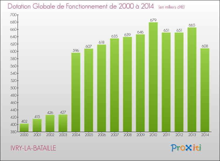 Evolution du montant de la Dotation Globale de Fonctionnement pour la commune de IVRY-LA-BATAILLE de 2000 à 2014 Evolution du montant de la Dotation Globale de Fonctionnement pour IVRY-LA-BATAILLE de 2000 à 2014