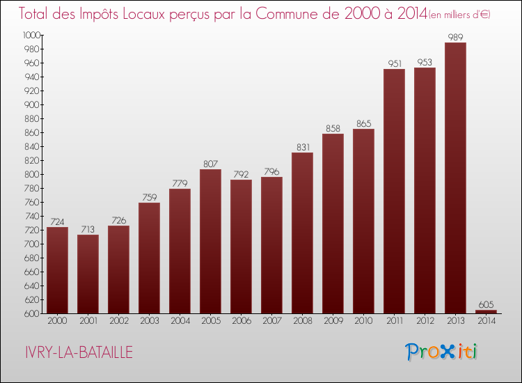 Evolution des Impôts Locaux pour la commune de IVRY-LA-BATAILLE de 2000 à 2014 Evolution des Impôts Locaux pour IVRY-LA-BATAILLE de 2000 à 2014