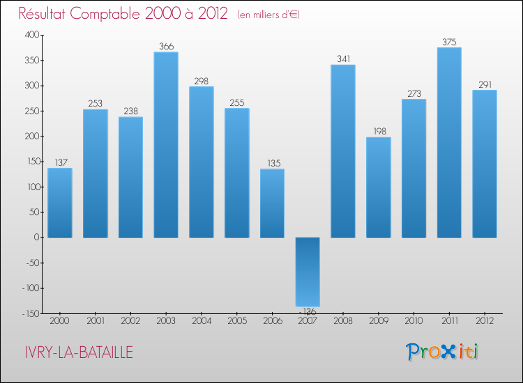 Evolution du résultat comptable pour la commune de IVRY-LA-BATAILLE de 2000 à 2012 Evolution du résultat comptable pour IVRY-LA-BATAILLE de 2000 à 2012