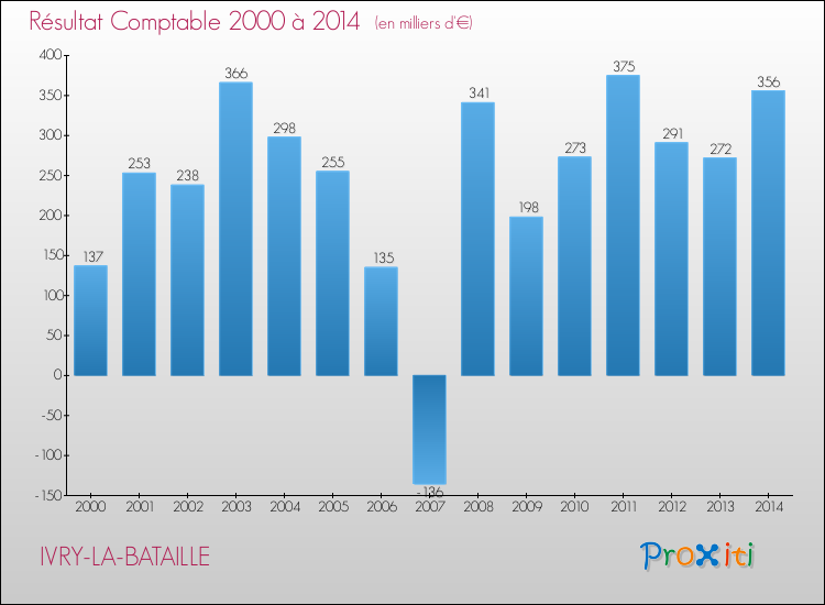 Evolution du résultat comptable pour la commune de IVRY-LA-BATAILLE de 2000 à 2014 Evolution du résultat comptable pour IVRY-LA-BATAILLE de 2000 à 2014
