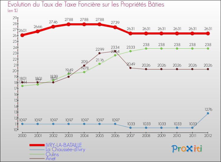 Evolution du taux de la taxe foncière sur le bati pour IVRY-LA-BATAILLE et les communes proches de 2000 à 2012 Comparaison des taux de taxe foncière sur le bati pour IVRY-LA-BATAILLE et les communes voisines de 2000 à 2012