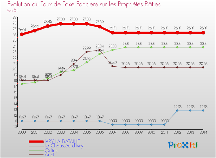Evolution du taux de la taxe foncière sur le bati pour IVRY-LA-BATAILLE et les communes proches de 2000 à 2014 Comparaison des taux de taxe foncière sur le bati pour IVRY-LA-BATAILLE et les communes voisines de 2000 à 2014