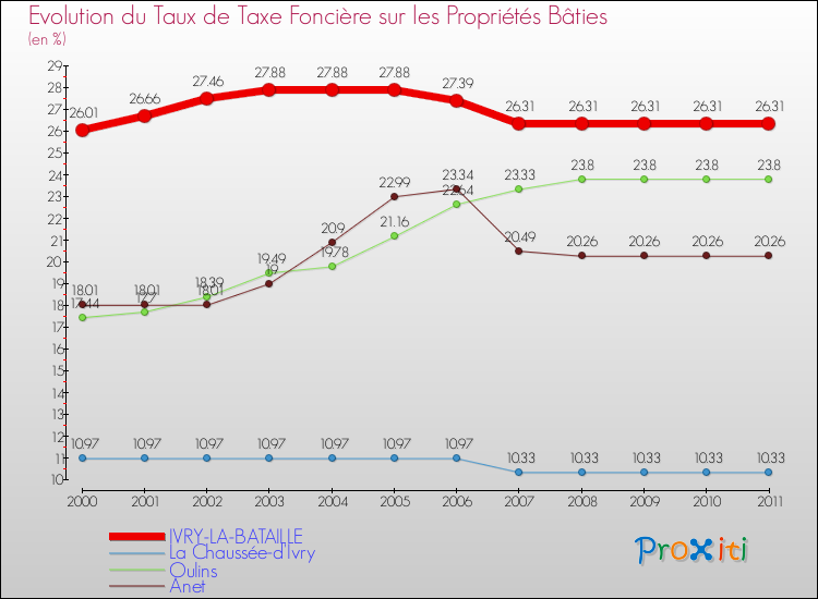 Evolution du taux de la taxe foncière sur le bati pour IVRY-LA-BATAILLE et les communes proches Comparaison des taux de taxe foncière sur le bati pour IVRY-LA-BATAILLE et les communes voisines
