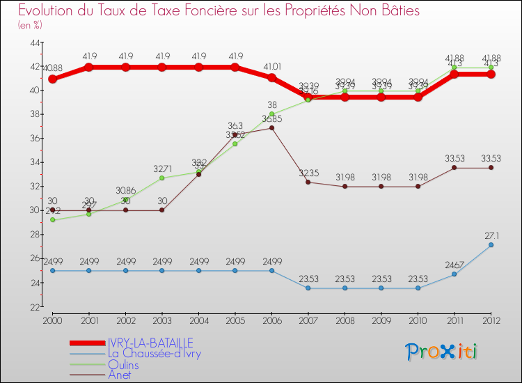 Evolution du taux de la taxe foncière sur les immeubles et terrains non batis pour IVRY-LA-BATAILLE et les communes proches de 2000 à 2012 Comparaison des taux de la taxe foncière sur les immeubles et terrains non batis pour IVRY-LA-BATAILLE et les communes voisines de 2000 à 2012