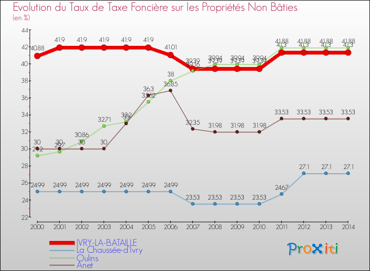 Evolution du taux de la taxe foncière sur les immeubles et terrains non batis pour IVRY-LA-BATAILLE et les communes proches de 2000 à 2014 Comparaison des taux de la taxe foncière sur les immeubles et terrains non batis pour IVRY-LA-BATAILLE et les communes voisines de 2000 à 2014