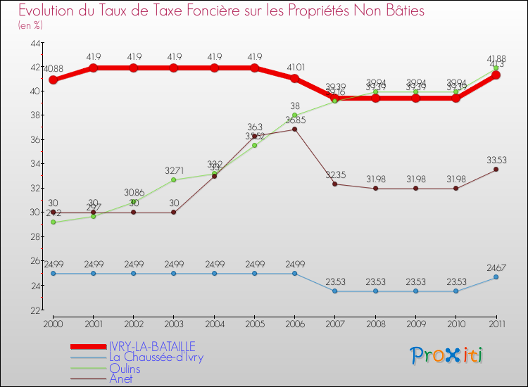 Evolution du taux de la taxe foncière sur les immeubles et terrains non batis pour IVRY-LA-BATAILLE et les communes proches Comparaison des taux de la taxe foncière sur les immeubles et terrains non batis pour IVRY-LA-BATAILLE et les communes voisines