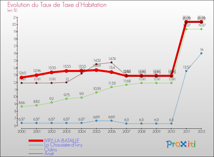 Evolution du taux de la taxe d'habitation pour IVRY-LA-BATAILLE et les communes proches Comparaison des taux de la taxe d'habitation pour IVRY-LA-BATAILLE et les communes voisines