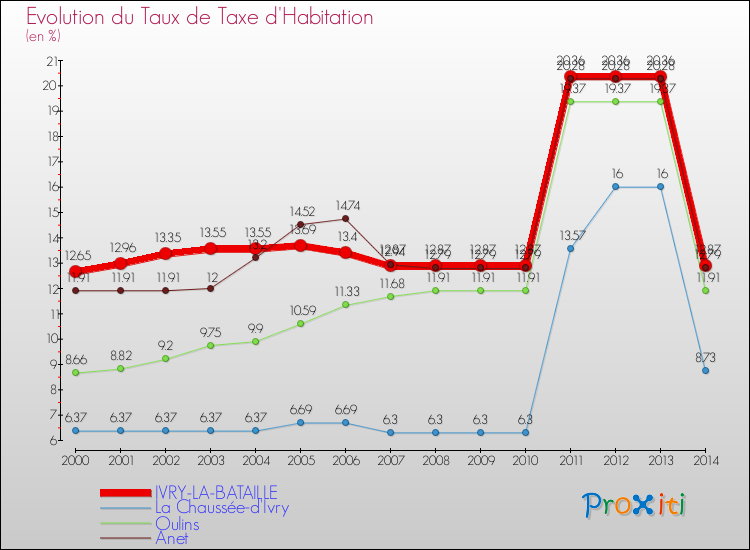 Evolution du taux de la taxe d'habitation pour IVRY-LA-BATAILLE et les communes proches de 2000 à 2014 Comparaison des taux de la taxe d'habitation pour IVRY-LA-BATAILLE et les communes voisines de 2000 à 2014