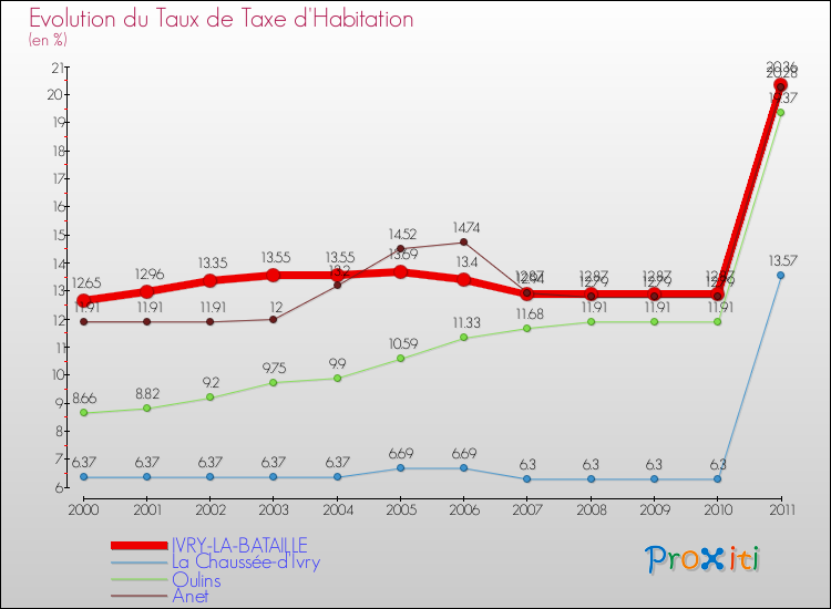 Evolution du taux de la taxe d'habitation pour IVRY-LA-BATAILLE et les communes proches Comparaison des taux de la taxe d'habitation pour IVRY-LA-BATAILLE et les communes voisines