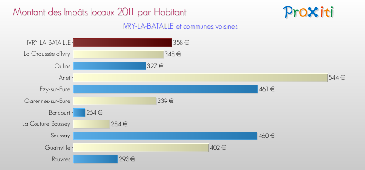 Montant des impôts locaux par Habitant pour IVRY-LA-BATAILLE et les communes proches Comparaison des impôts locaux par habitant pour IVRY-LA-BATAILLE et les communes voisines