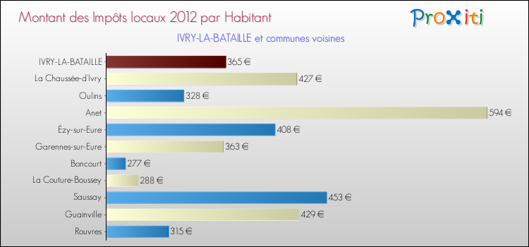 Montant des impôts locaux par Habitant pour IVRY-LA-BATAILLE et les communes proches Comparaison des impôts locaux par habitant pour IVRY-LA-BATAILLE et les communes voisines