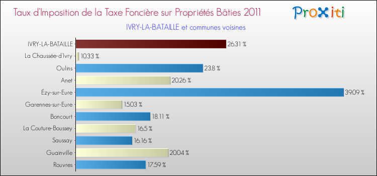 Taux d'imposition de la taxe foncière sur le bati 2011 pour IVRY-LA-BATAILLE et les communes proches Comparaison des taux d'imposition de la taxe foncière sur le bati 2011 pour IVRY-LA-BATAILLE et les communes voisines