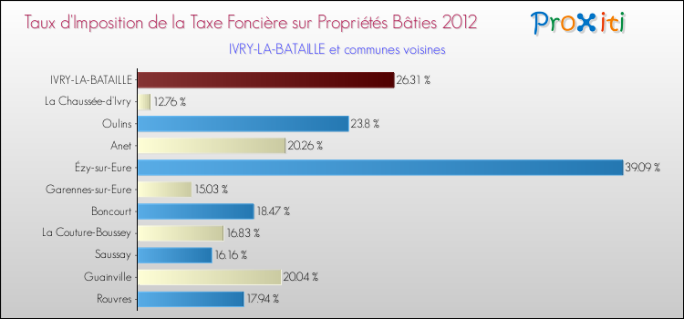 Taux d'imposition de la taxe foncière sur le bati 2012 pour IVRY-LA-BATAILLE et les communes proches Comparaison des taux d'imposition de la taxe foncière sur le bati 2012 pour IVRY-LA-BATAILLE et les communes voisines