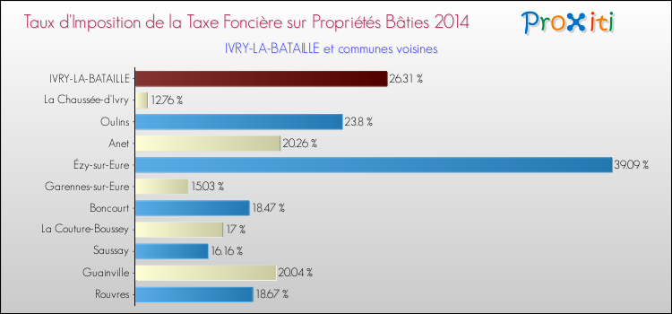Taux d'imposition de la taxe foncière sur le bati 2014 pour IVRY-LA-BATAILLE et les communes proches Comparaison des taux d'imposition de la taxe foncière sur le bati 2014 pour IVRY-LA-BATAILLE et les communes voisines