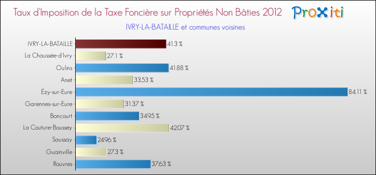 Taux d'imposition de la taxe foncière sur les immeubles et terrains non batis 2012 pour IVRY-LA-BATAILLE et les communes proches Comparaison des taux d'imposition de la taxe foncière sur les immeubles et terrains non batis 2012 pour IVRY-LA-BATAILLE et les communes voisines